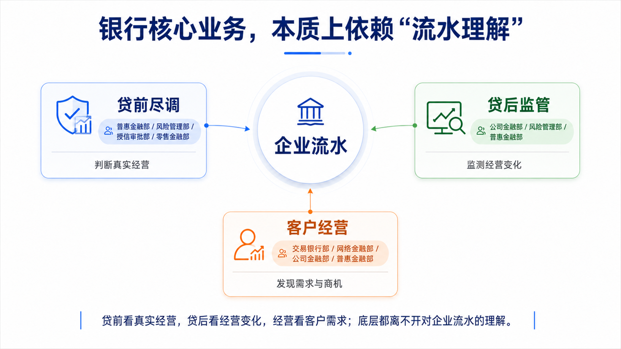 分享插图1流水才是银行理解企业经营的入口