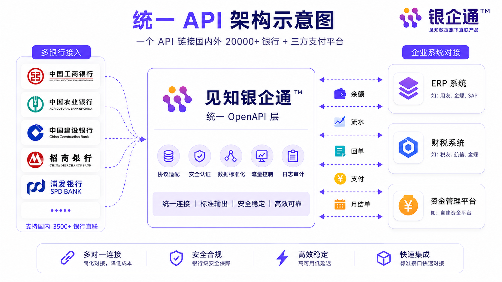 见知银企通™API架构示意图