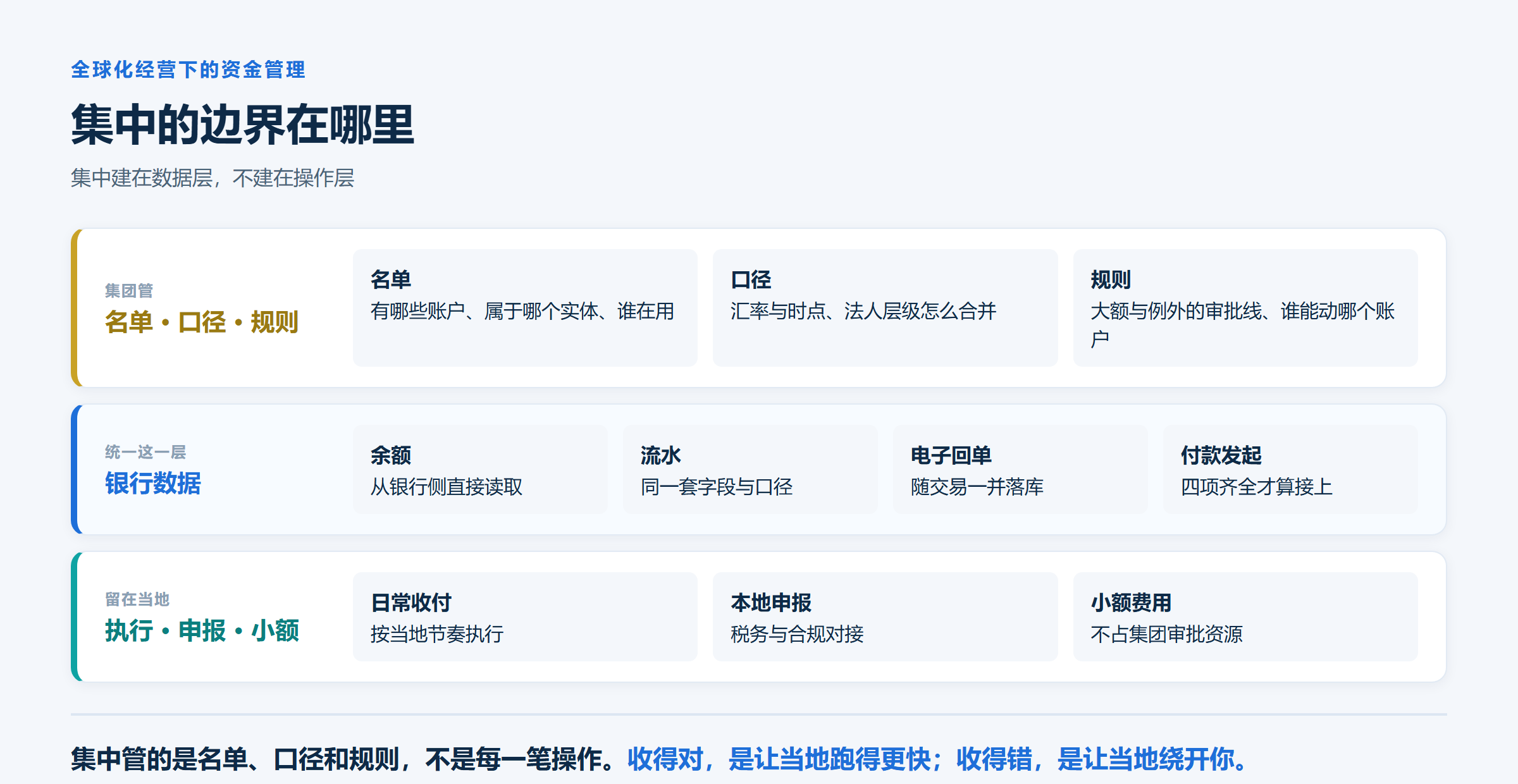 03-集中的边界