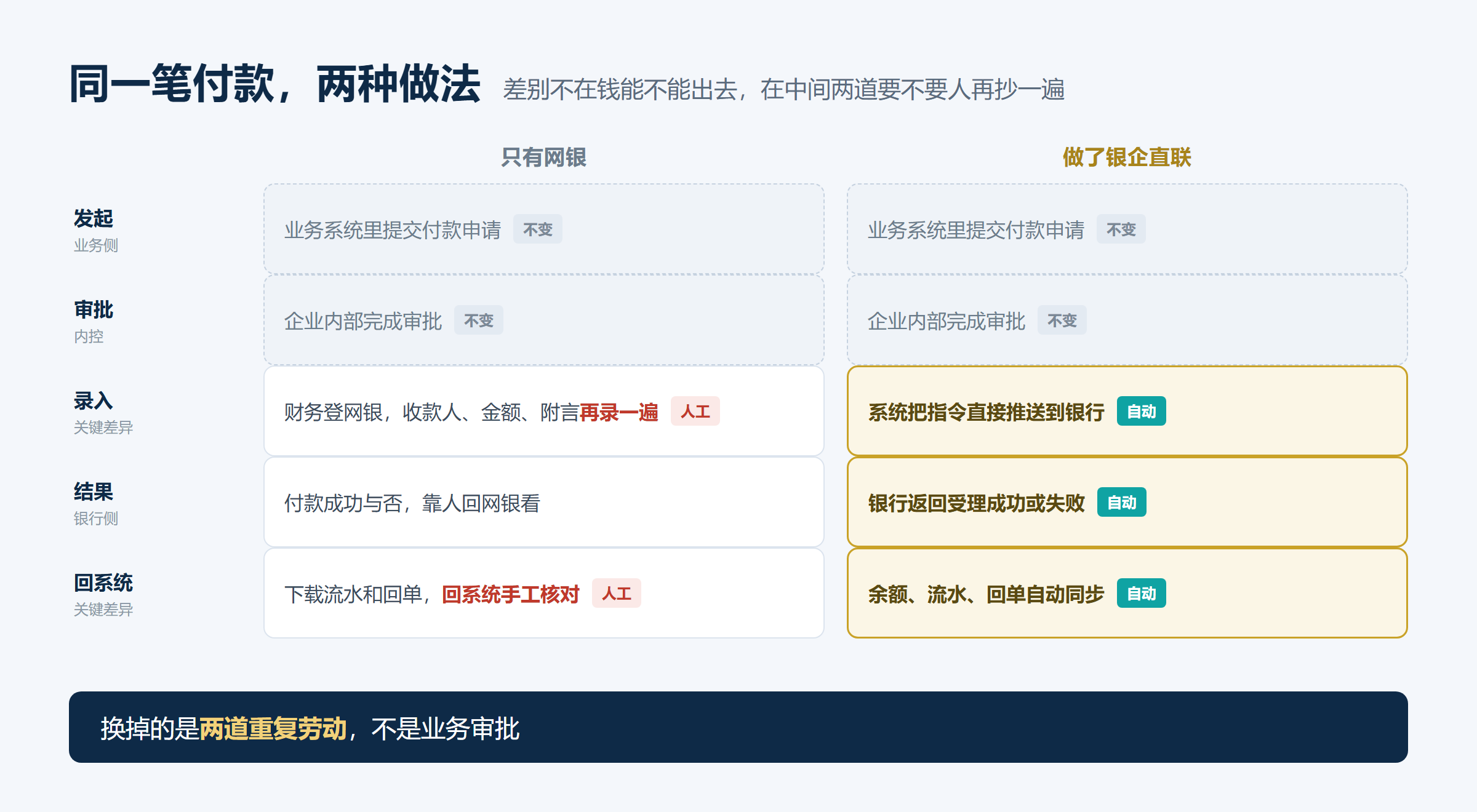 图1-同一笔付款两种做法