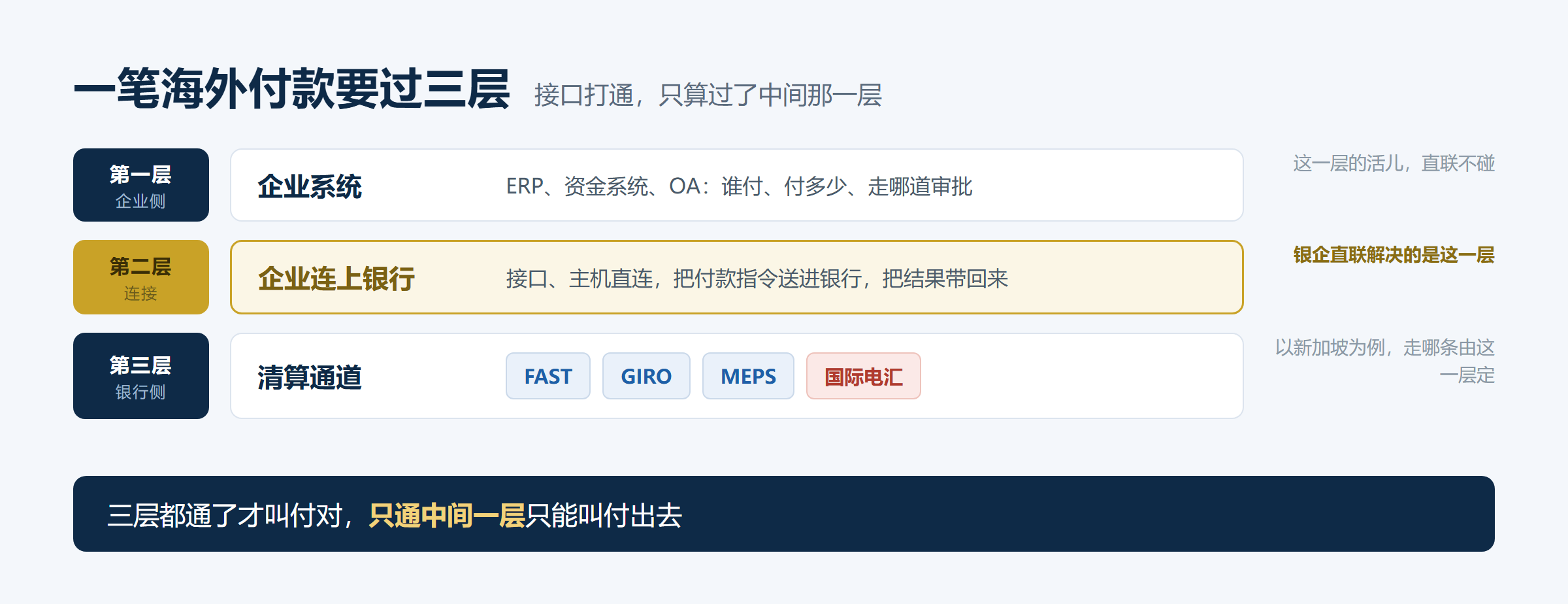 图2-一笔海外付款要过三层