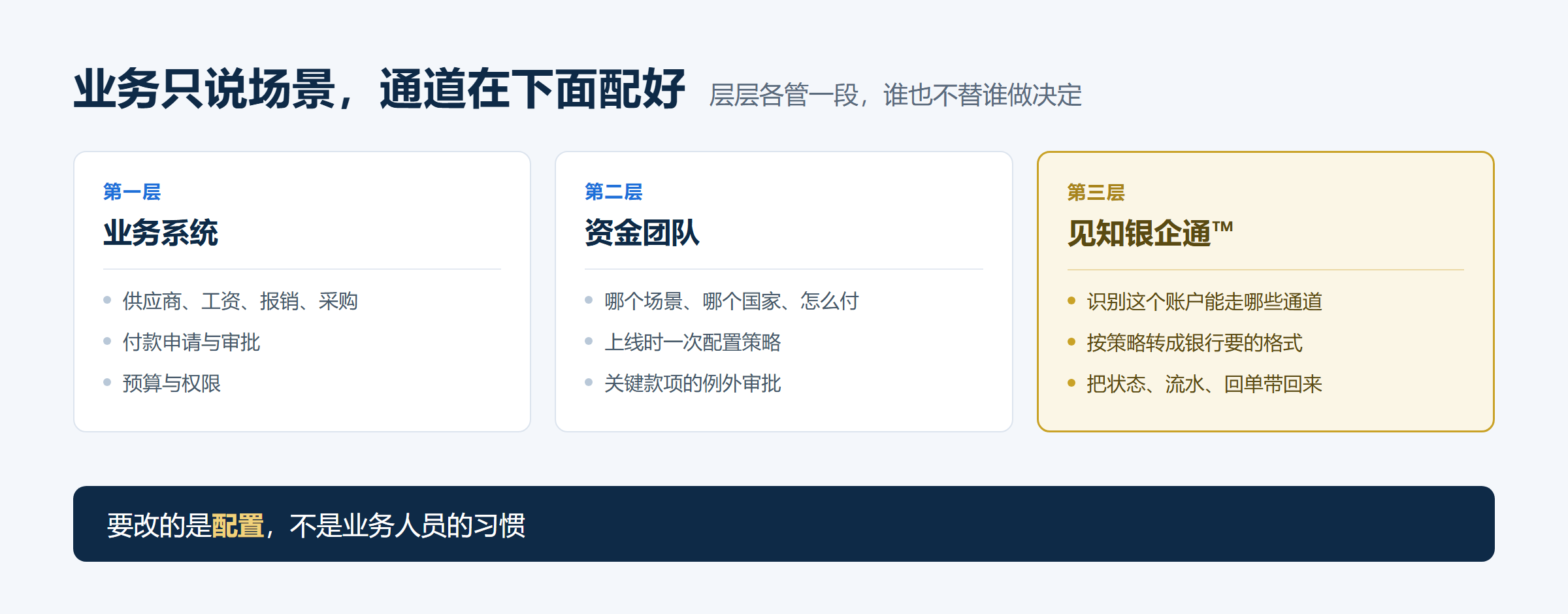 图3-业务只说场景通道在下面配好